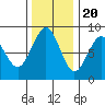 Mailboat Slough tide chart for Sunday, November 20, 2022