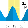 Mailboat Slough tide chart for Monday, November 21, 2022