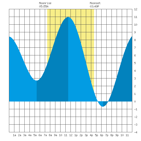 Mailboat Slough tide chart for Tuesday, November 22, 2022