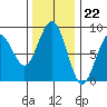 Mailboat Slough tide chart for Tuesday, November 22, 2022