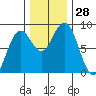 Mailboat Slough tide chart for Monday, November 28, 2022