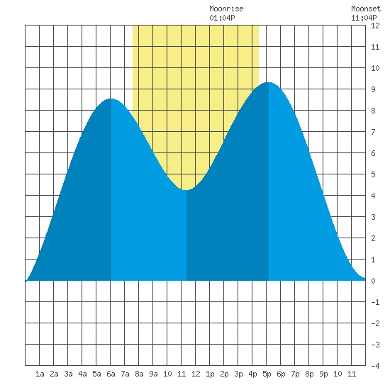 Mailboat Slough tide chart for Tuesday, November 29, 2022