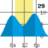 Mailboat Slough tide chart for Tuesday, November 29, 2022