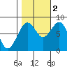 Mailboat Slough tide chart for Wednesday, November 2, 2022