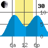 Mailboat Slough tide chart for Wednesday, November 30, 2022