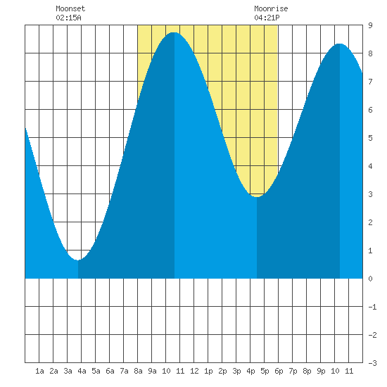 Mailboat Slough tide chart for Thursday, November 3, 2022