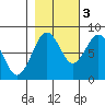 Mailboat Slough tide chart for Thursday, November 3, 2022