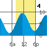 Mailboat Slough tide chart for Friday, November 4, 2022
