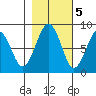 Mailboat Slough tide chart for Saturday, November 5, 2022