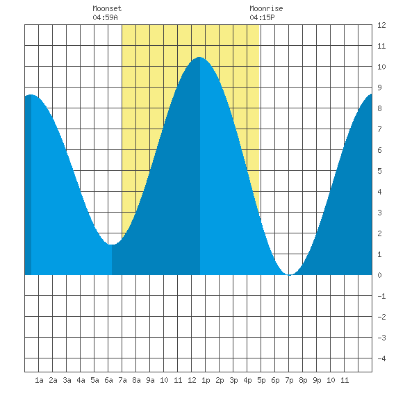 Mailboat Slough tide chart for Sunday, November 6, 2022