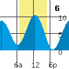 Mailboat Slough tide chart for Sunday, November 6, 2022