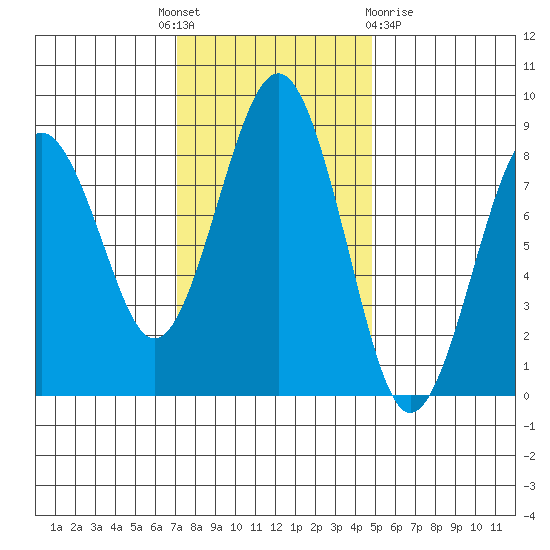 Mailboat Slough tide chart for Monday, November 7, 2022