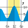 Mailboat Slough tide chart for Monday, November 7, 2022