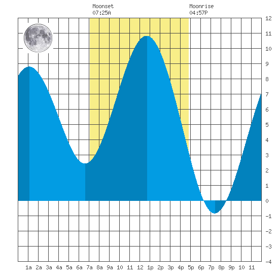 Mailboat Slough tide chart for Tuesday, November 8, 2022