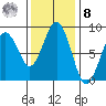 Mailboat Slough tide chart for Tuesday, November 8, 2022