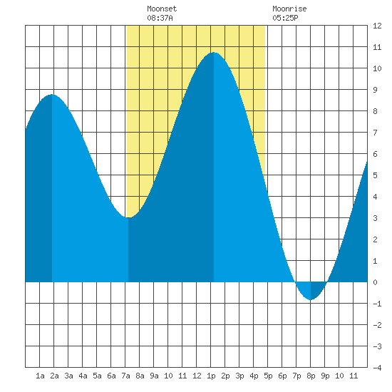Mailboat Slough tide chart for Wednesday, November 9, 2022