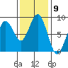 Mailboat Slough tide chart for Wednesday, November 9, 2022