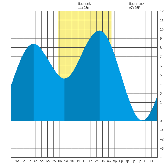 Mailboat Slough tide chart for Sunday, December 11, 2022