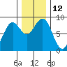 Mailboat Slough tide chart for Monday, December 12, 2022