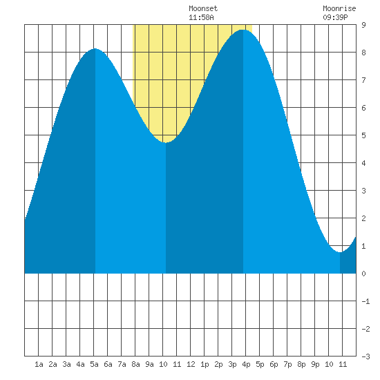 Mailboat Slough tide chart for Tuesday, December 13, 2022