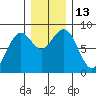 Mailboat Slough tide chart for Tuesday, December 13, 2022