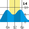 Mailboat Slough tide chart for Wednesday, December 14, 2022