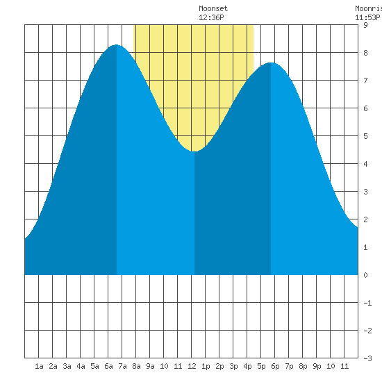 Mailboat Slough tide chart for Thursday, December 15, 2022