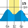 Mailboat Slough tide chart for Thursday, December 15, 2022