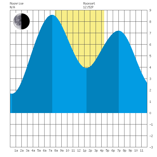 Mailboat Slough tide chart for Friday, December 16, 2022