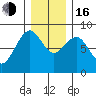 Mailboat Slough tide chart for Friday, December 16, 2022