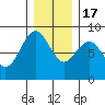 Mailboat Slough tide chart for Saturday, December 17, 2022
