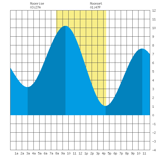 Mailboat Slough tide chart for Monday, December 19, 2022