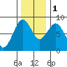 Mailboat Slough tide chart for Thursday, December 1, 2022