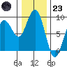 Mailboat Slough tide chart for Friday, December 23, 2022