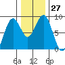 Mailboat Slough tide chart for Tuesday, December 27, 2022