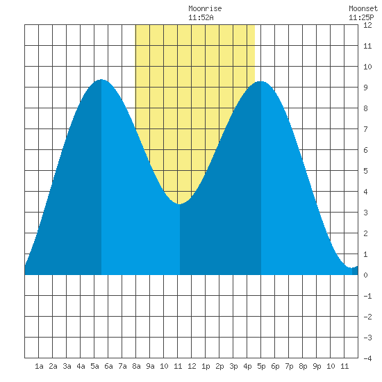 Mailboat Slough tide chart for Wednesday, December 28, 2022