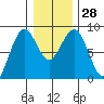 Mailboat Slough tide chart for Wednesday, December 28, 2022