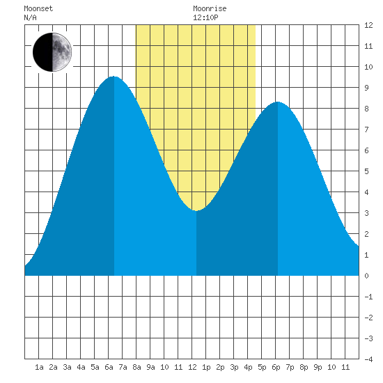 Mailboat Slough tide chart for Thursday, December 29, 2022