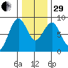 Mailboat Slough tide chart for Thursday, December 29, 2022