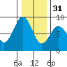 Mailboat Slough tide chart for Saturday, December 31, 2022