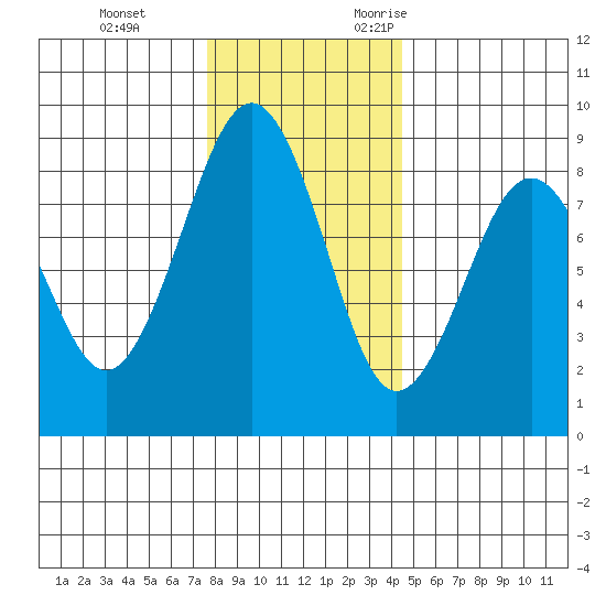 Mailboat Slough tide chart for Saturday, December 3, 2022