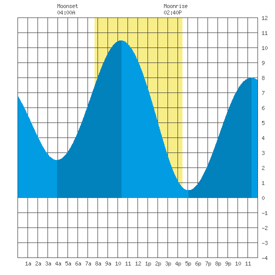 Mailboat Slough tide chart for Sunday, December 4, 2022