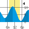 Mailboat Slough tide chart for Sunday, December 4, 2022