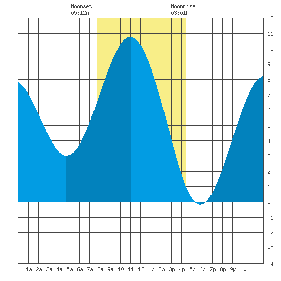 Mailboat Slough tide chart for Monday, December 5, 2022