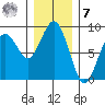 Mailboat Slough tide chart for Wednesday, December 7, 2022