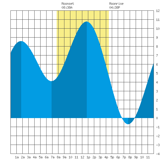 Mailboat Slough tide chart for Thursday, December 8, 2022