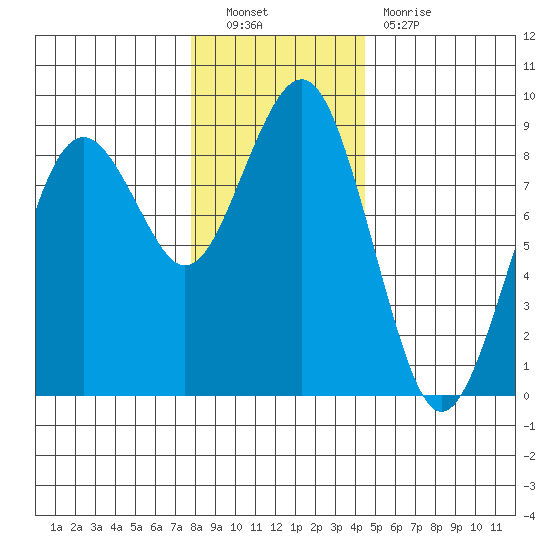 Mailboat Slough tide chart for Friday, December 9, 2022