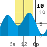 Mailboat Slough tide chart for Tuesday, January 10, 2023