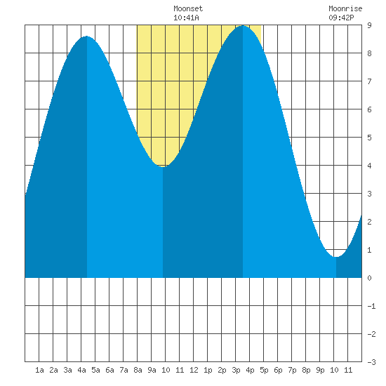 Mailboat Slough tide chart for Wednesday, January 11, 2023