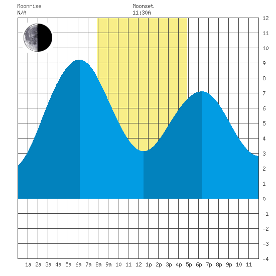 Mailboat Slough tide chart for Saturday, January 14, 2023